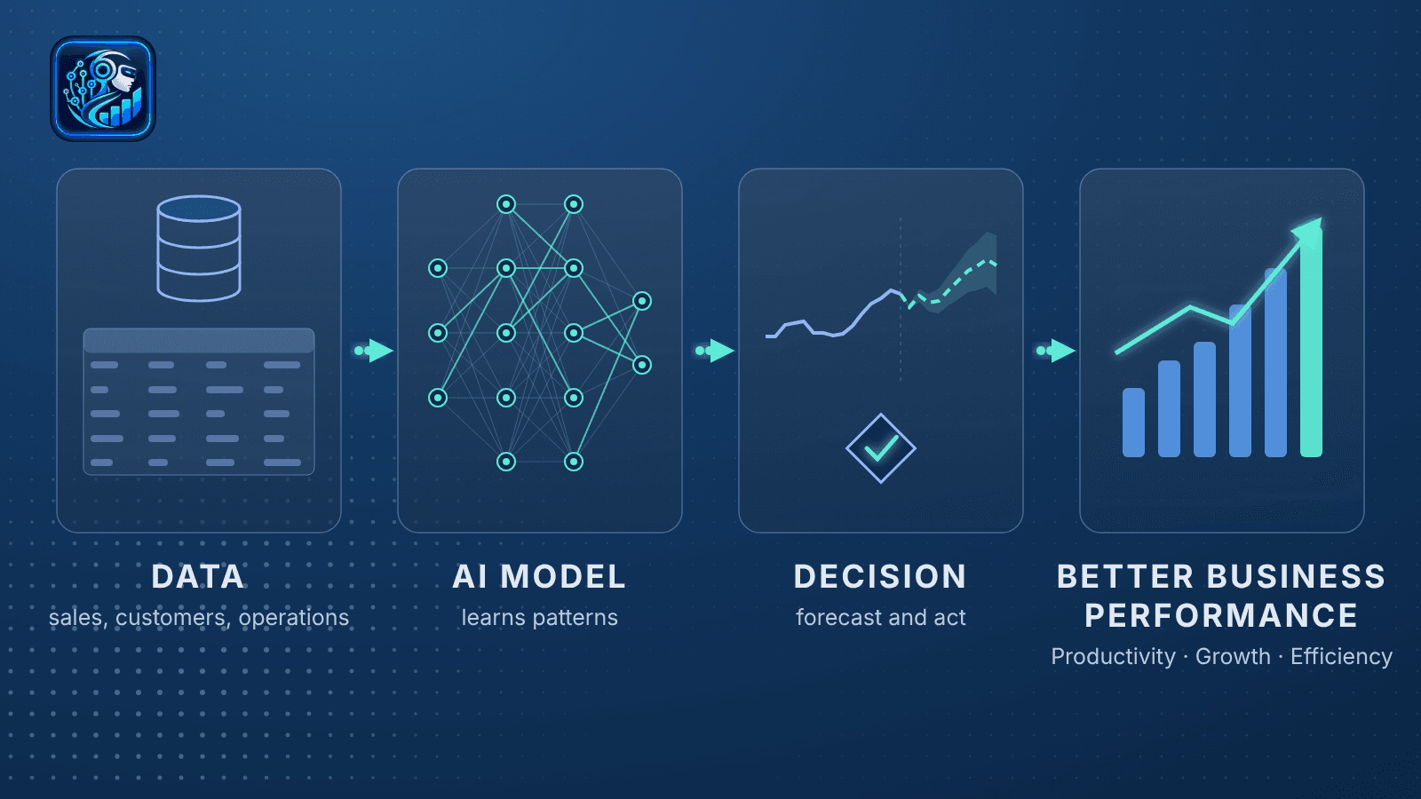 Illustration of the process examined in this review, in four steps: business data feeds an AI model, the model informs a decision such as a forecast, and the decision aims at better business performance in productivity, growth and efficiency