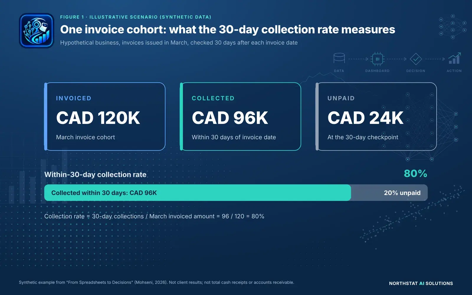 Figure 1, synthetic example. A March invoice cohort of CAD 120,000: CAD 96,000 collected within 30 days of each invoice date and CAD 24,000 unpaid at the 30-day checkpoint, a within-30-day collection rate of 80%.