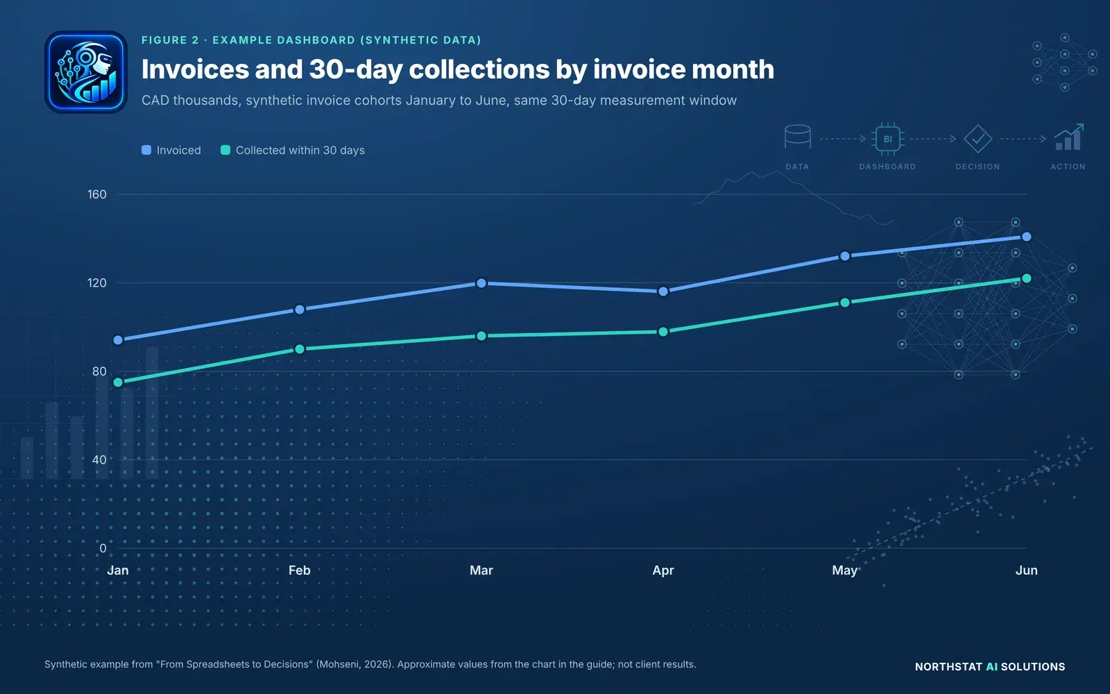 Figure 2, synthetic example dashboard. Line chart of invoiced amounts and amounts collected within 30 days by invoice month, January to June, in CAD thousands. Both lines rise over the six months, and the collected line stays below the invoiced line.