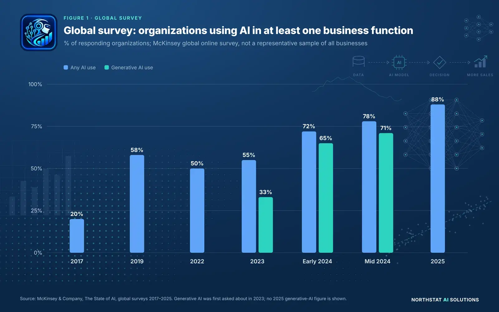 Figure 1, column chart. Share of responding organizations using AI in at least one business function, McKinsey global surveys: 20% in 2017, 58% in 2019, 50% in 2022, 55% in 2023, 72% in early 2024, 78% in mid 2024 and 88% in 2025. Generative AI use: 33% in 2023, 65% in early 2024 and 71% in mid 2024.