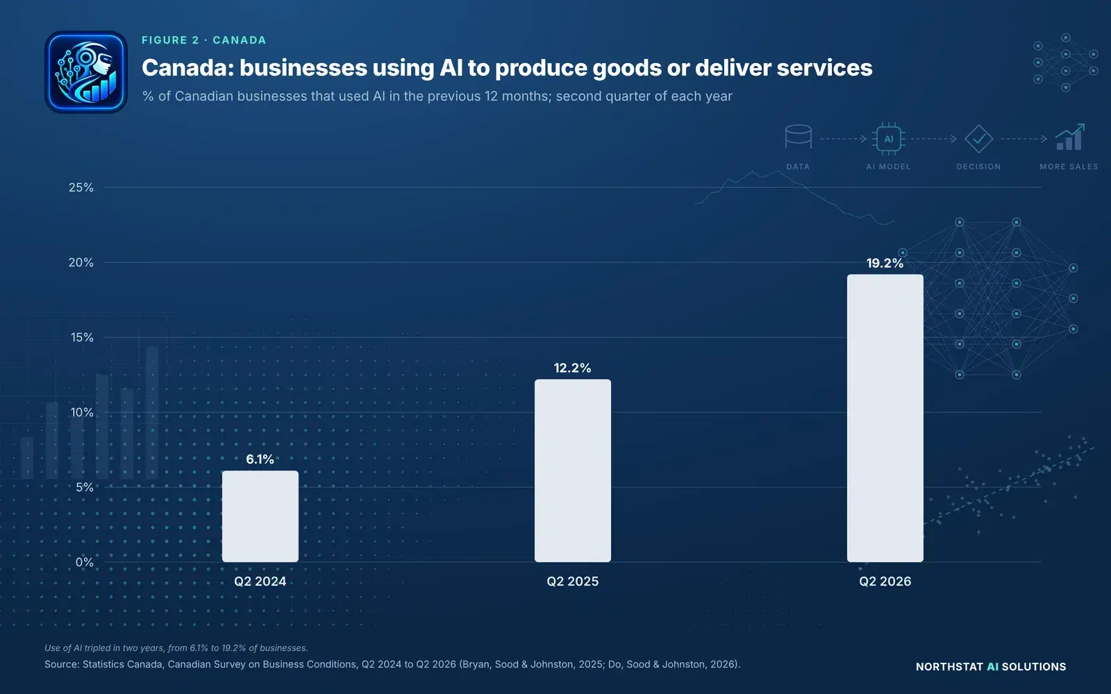 Figure 2, column chart. Share of Canadian businesses that used AI to produce goods or deliver services in the previous 12 months: 6.1% in Q2 2024, 12.2% in Q2 2025 and 19.2% in Q2 2026.