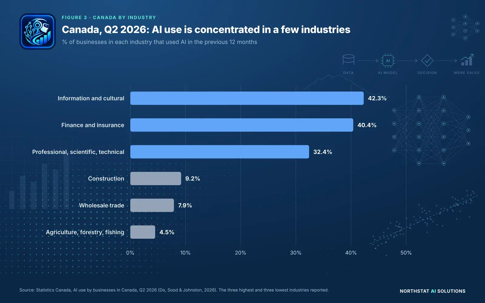 Figure 3, bar chart. AI use by industry in Canada, Q2 2026: information and cultural industries 42.3%, finance and insurance 40.4%, professional, scientific and technical services 32.4%, construction 9.2%, wholesale trade 7.9%, agriculture, forestry, fishing and hunting 4.5%.