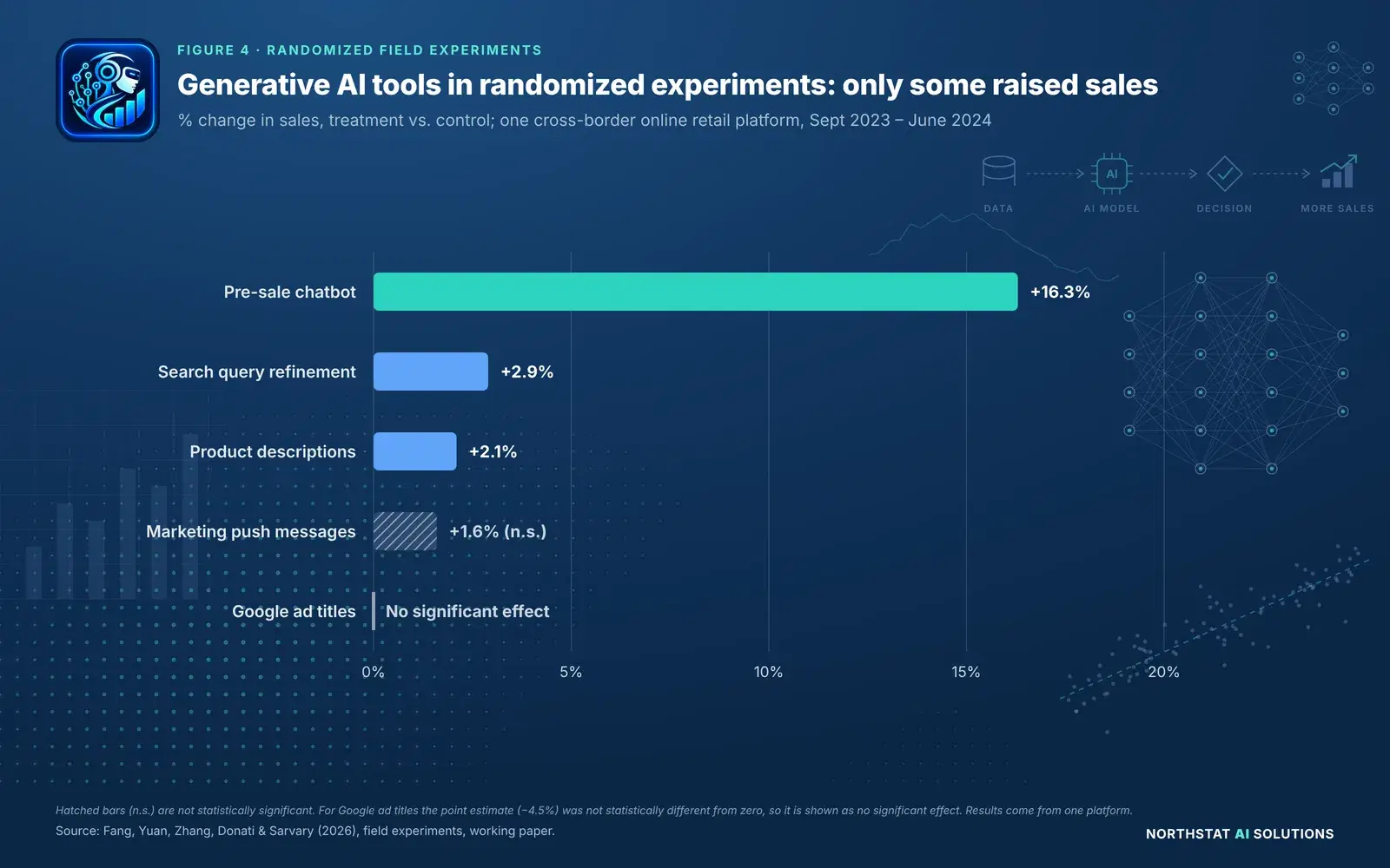 Figure 4, bar chart of sales effects in randomized field experiments: pre-sale chatbot plus 16.3%, search query refinement plus 2.9%, product descriptions plus 2.1%, marketing push messages plus 1.6% not significant, Google ad titles no significant effect.